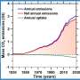 Concrete's CO₂ absorption too slow to offset production emissions, study finds