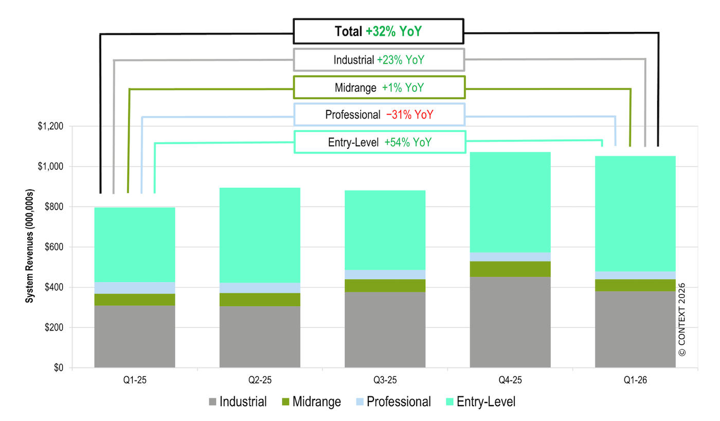 3D Printer Hardware Revenue Surges 32% in Q1 2026