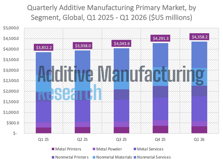 3D Printing Market Grows to $4.35B in Q1 2026, Driven by Defense and Supply Chains
