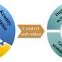 New Catalyst Converts CO2, Methanol, and Hydrogen to Ethanol Cheaply