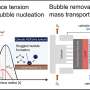 Bubble Control Boosts Electricity-Free Hydrogen Peroxide Production