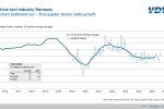 German Machine Tool Orders Up 15% in Q1 2026, Cautious Optimism Prevails