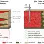 HPAM-reinforced CO2 foam reduces mobility, boosts oil recovery